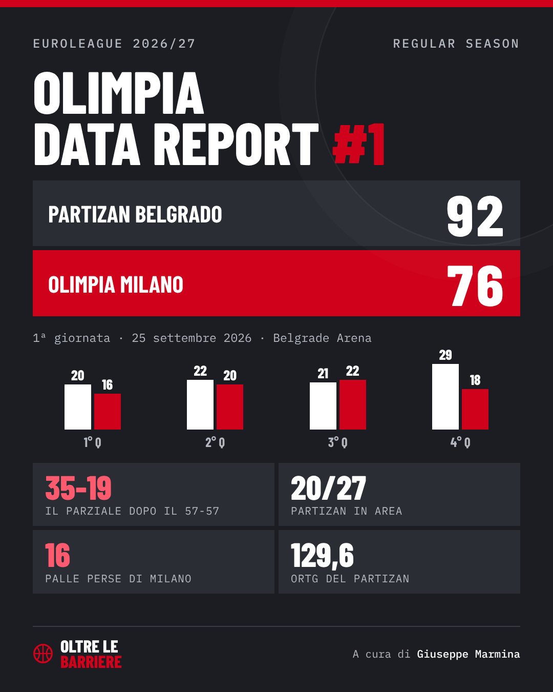 Olimpia Data Report #1: Partizan Belgrado-Olimpia Milano 92-76