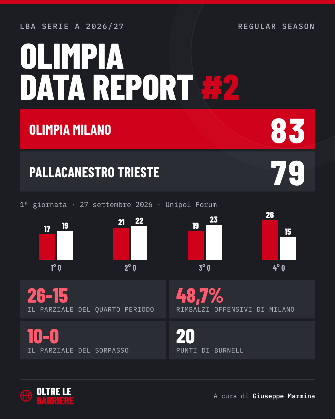 Olimpia Data Report #2: Olimpia Milano-Pallacanestro Trieste 83-79