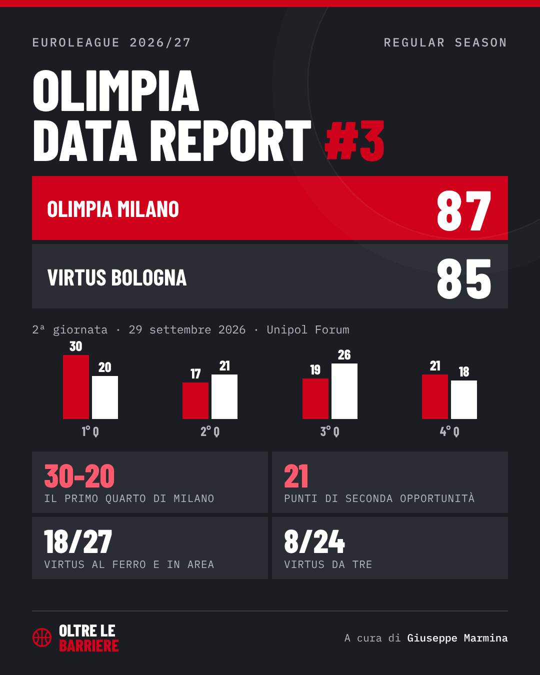 Olimpia Data Report #3: Olimpia Milano-Virtus Bologna 87-85