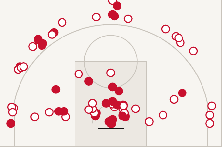 Mappa di tiro di Olimpia Milano: 74 tiri, pieni i segnati, vuoti gli sbagliati