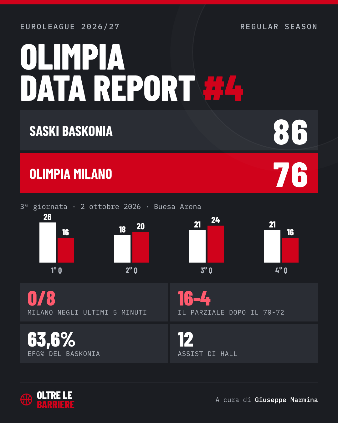 Olimpia Data Report #4: Saski Baskonia-Olimpia Milano 86-76