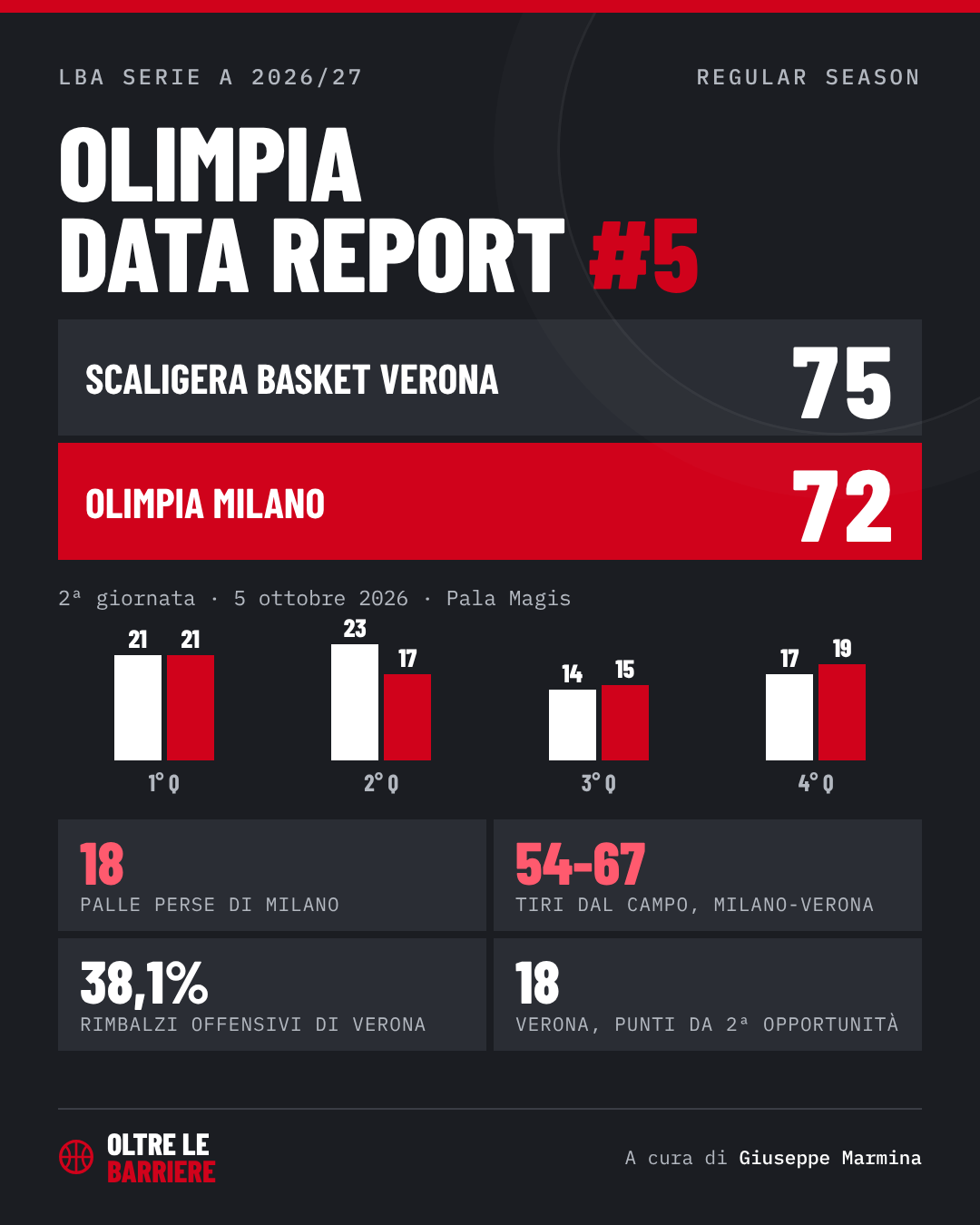 Olimpia Data Report #5: Scaligera Basket Verona-Olimpia Milano 75-72