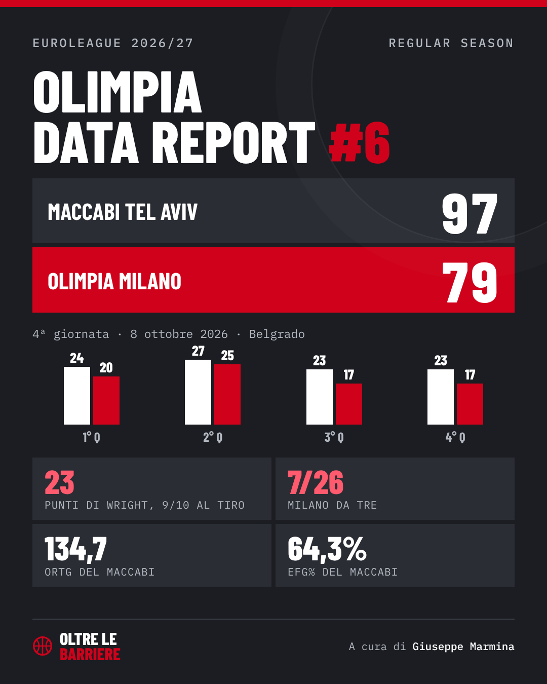 Olimpia Data Report #6: Maccabi Tel Aviv-Olimpia Milano 97-79