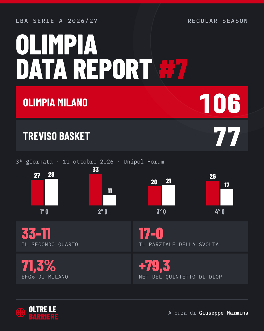 Olimpia Data Report #7: Olimpia Milano-Treviso Basket 106-77