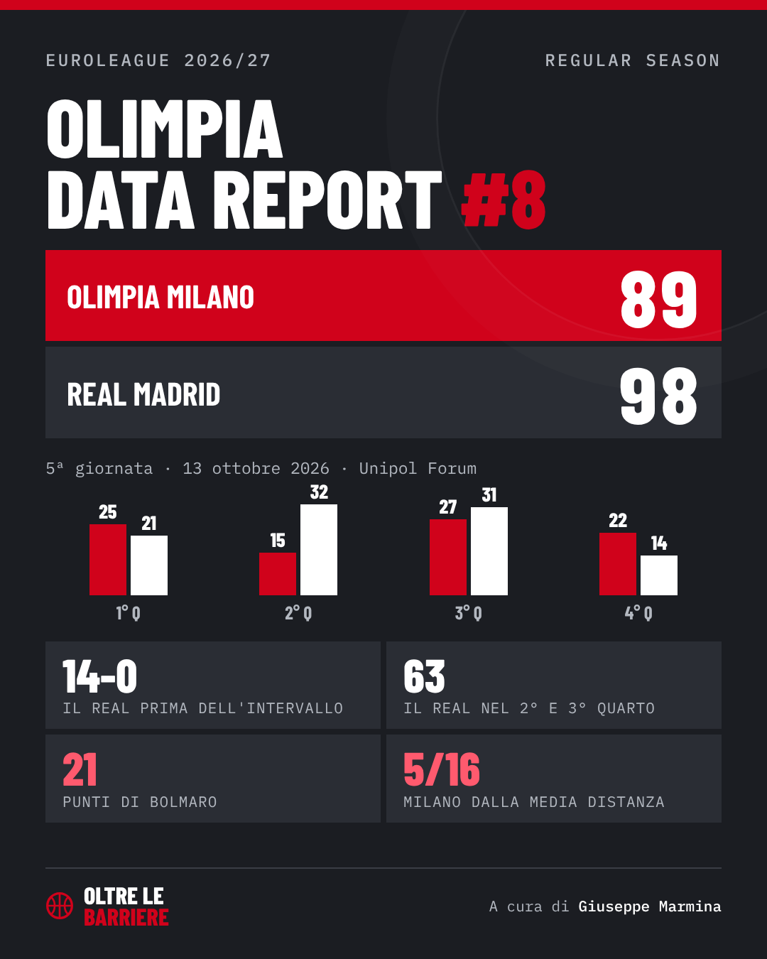 Olimpia Data Report #8: Olimpia Milano-Real Madrid 89-98