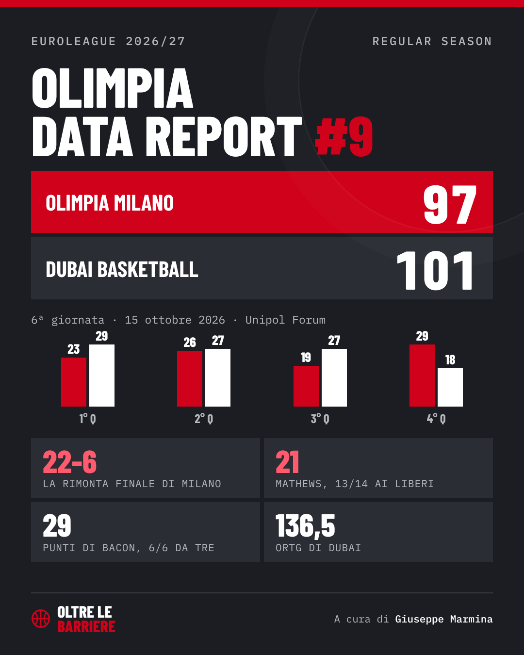 Olimpia Data Report #9: Olimpia Milano-Dubai Basketball 97-101