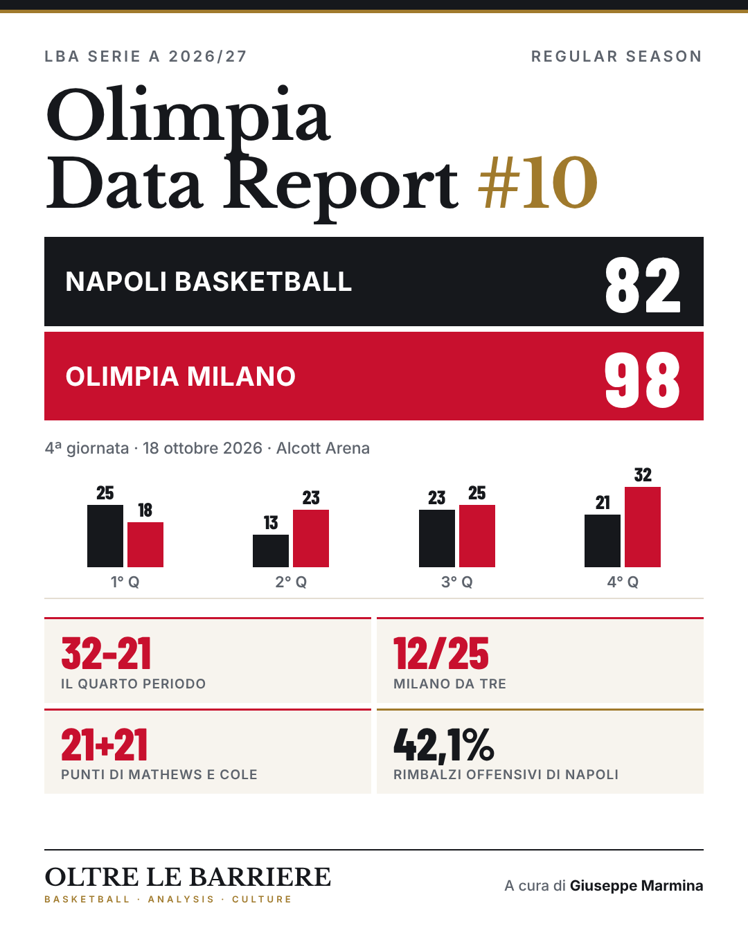 Olimpia Data Report #10: Napoli Basketball-Olimpia Milano 82-98